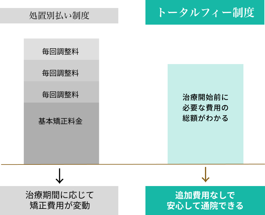 トータルフィー制